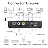 Universal NFC Bluetooth Receiver 5.0 and Transmitter with FM Radio, Three-in-One Bluetooth Adapter for Computers